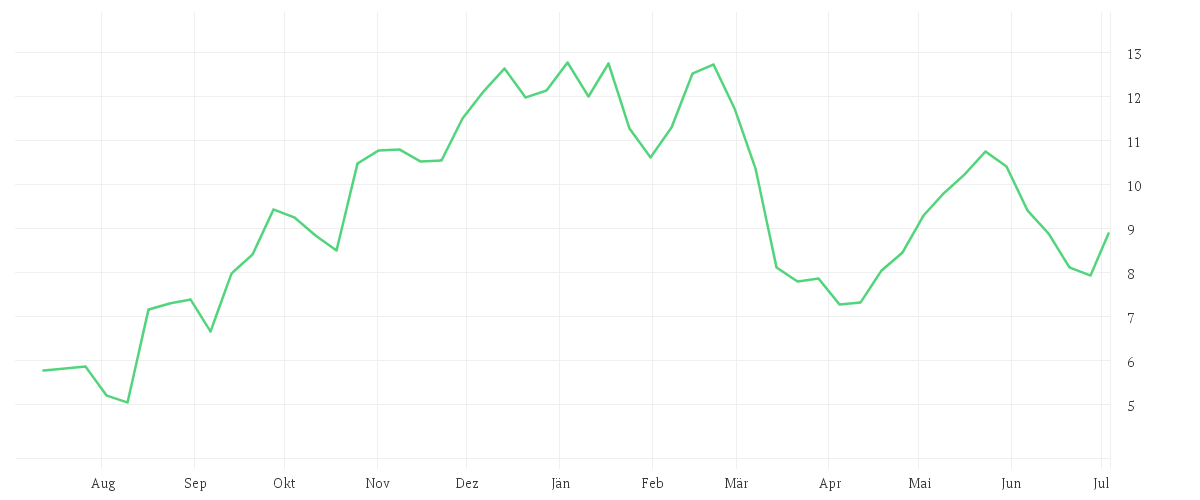 Chart zur Jahresentwicklung von HELLOFRESH SE  INH O.N.
