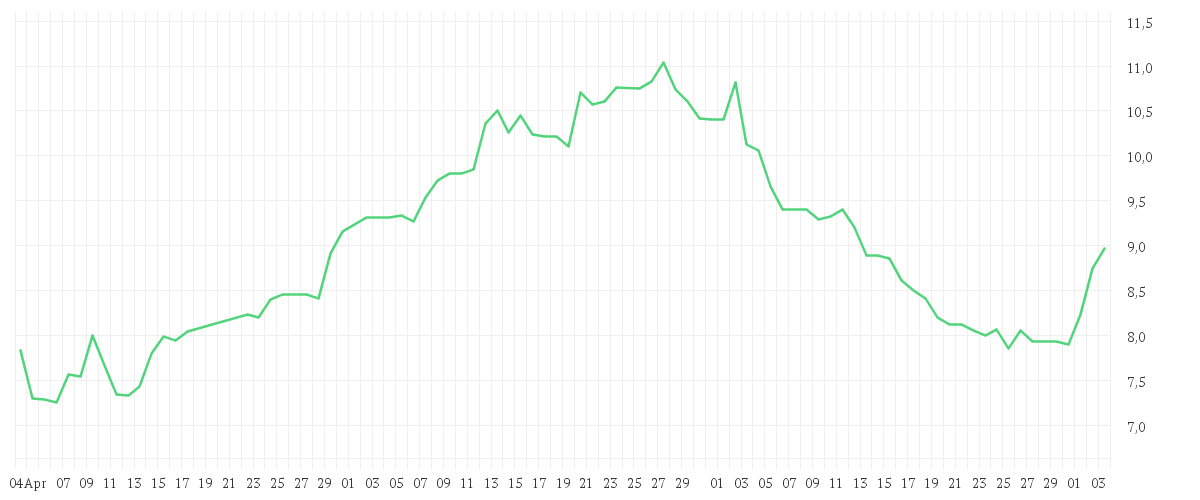 Chart zur Entwicklung der letzten drei Monate von HELLOFRESH SE  INH O.N.
