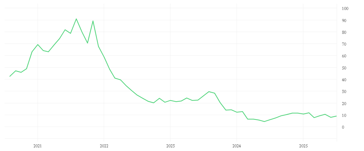 Chart zur Entwicklung der letzten fünf Jahre von HELLOFRESH SE  INH O.N.