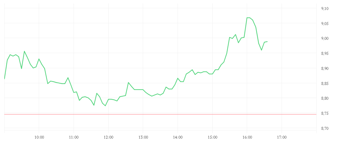 Chart zur Tagesentwicklung von HELLOFRESH SE  INH O.N.