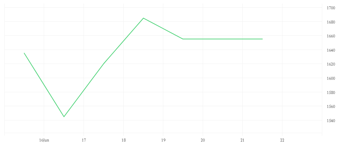Chart zur Wochenentwicklung von ASML HOLDING NY    EO-,09
