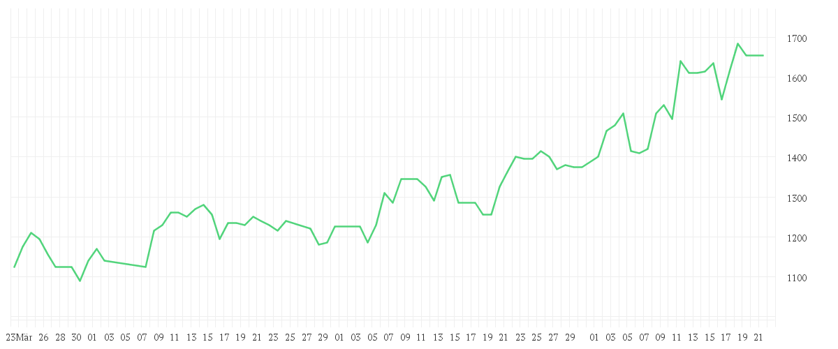 Chart zur Entwicklung der letzten drei Monate von ASML HOLDING NY    EO-,09