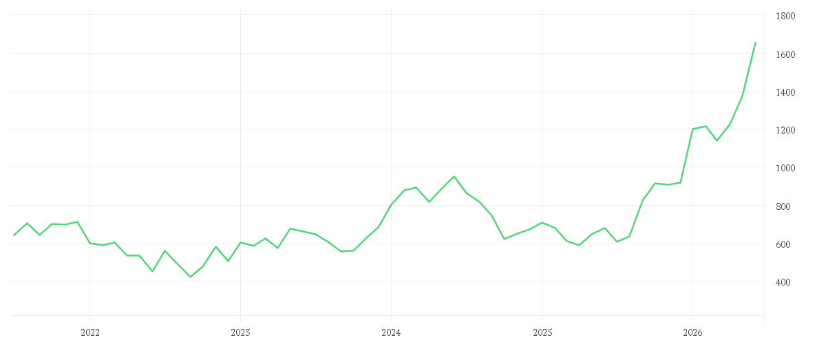 Chart zur Entwicklung der letzten fünf Jahre von ASML HOLDING NY    EO-,09