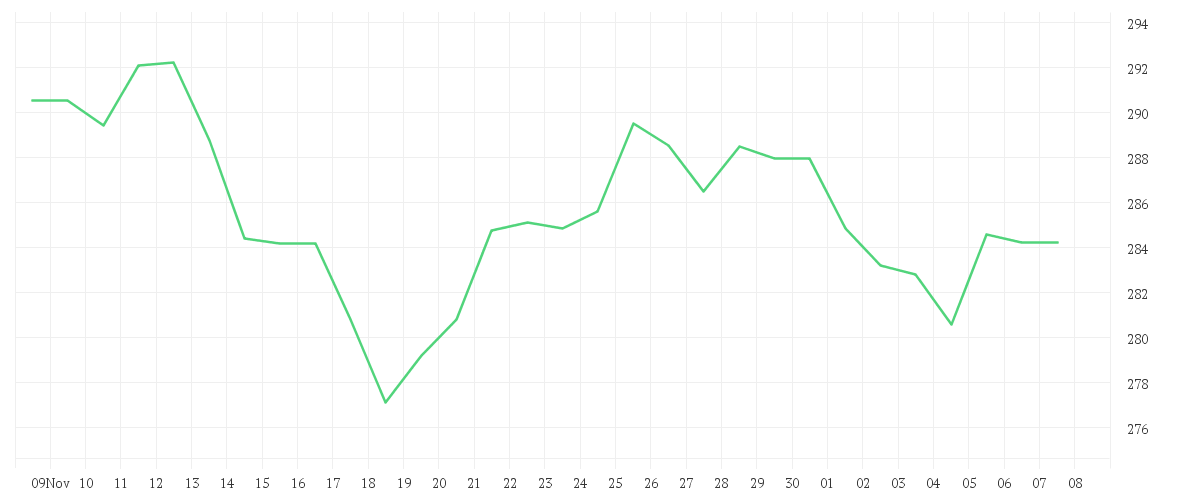 Chart zur Monatsentwicklung von VISA INC. CL. A DL -,0001