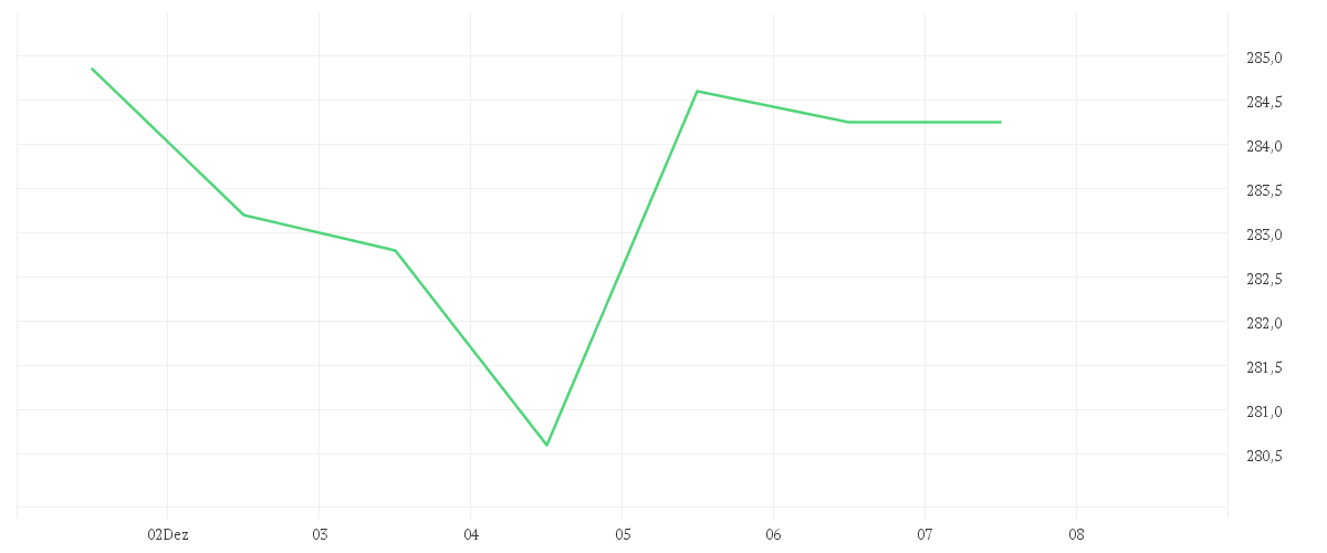 Chart zur Wochenentwicklung von VISA INC. CL. A DL -,0001