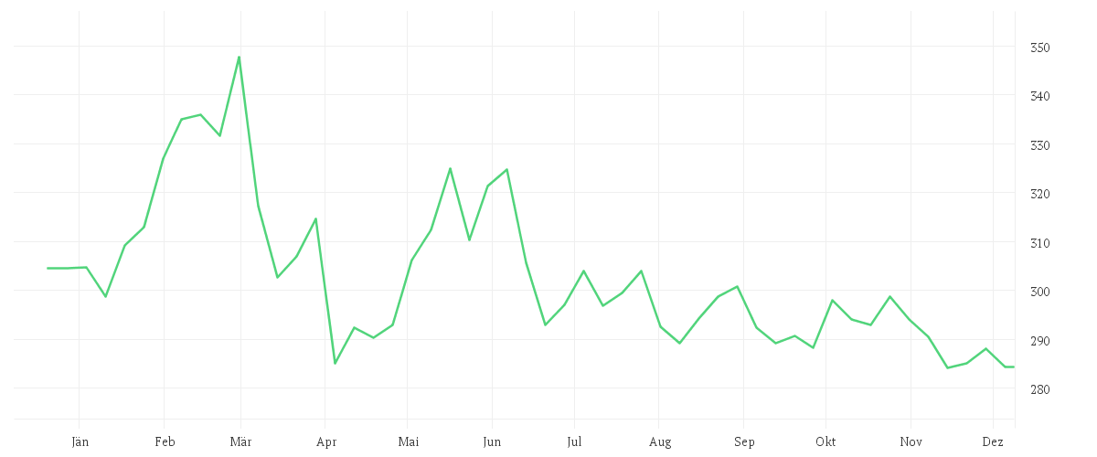 Chart zur Jahresentwicklung von VISA INC. CL. A DL -,0001