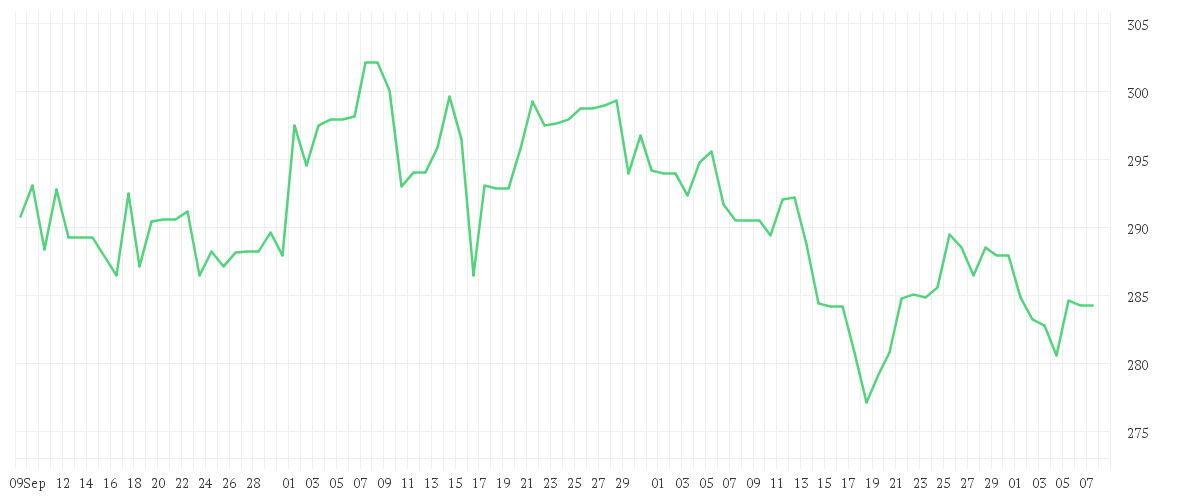 Chart zur Entwicklung der letzten drei Monate von VISA INC. CL. A DL -,0001