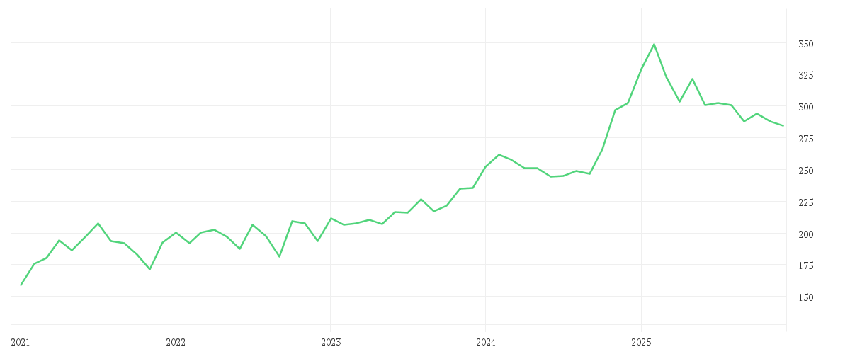 Chart zur Entwicklung der letzten fünf Jahre von VISA INC. CL. A DL -,0001