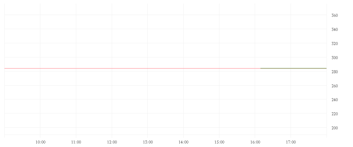 Chart zur Tagesentwicklung von VISA INC. CL. A DL -,0001