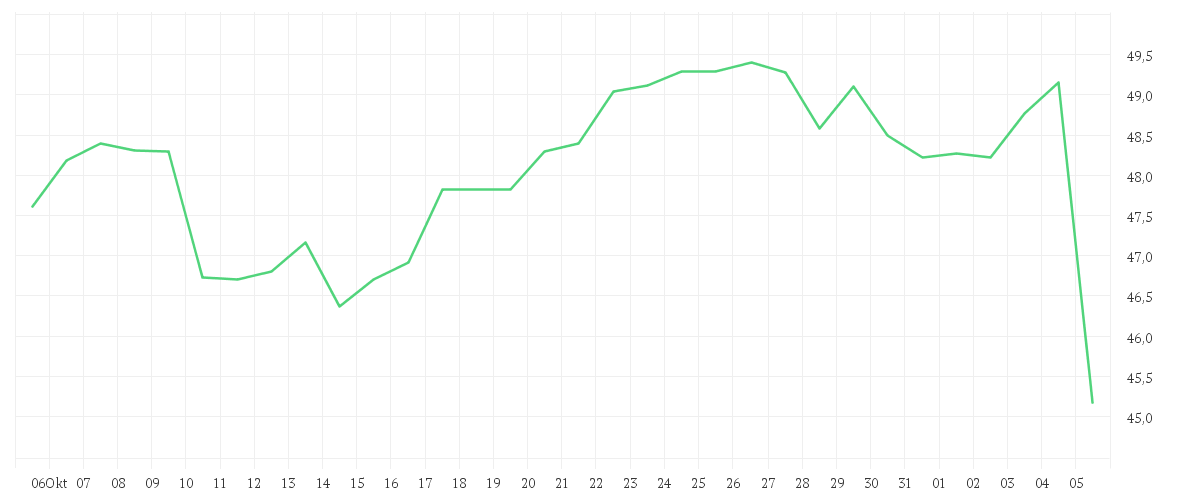 Chart zur Monatsentwicklung von SIEMENS HEALTH.AG NA O.N.