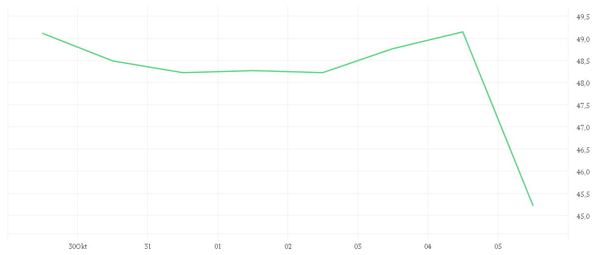 Chart zur Wochenentwicklung von SIEMENS HEALTH.AG NA O.N.