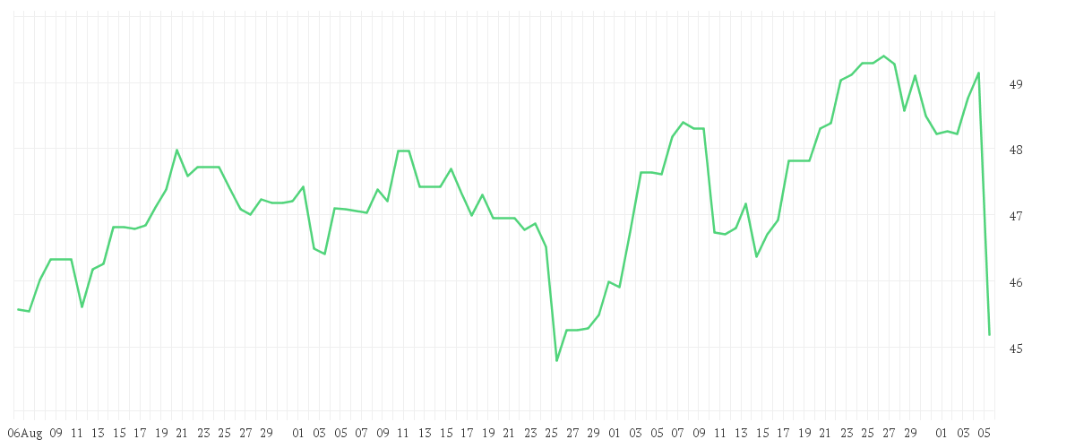 Chart zur Entwicklung der letzten drei Monate von SIEMENS HEALTH.AG NA O.N.
