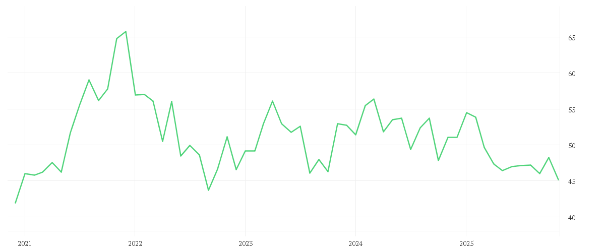 Chart zur Entwicklung der letzten fünf Jahre von SIEMENS HEALTH.AG NA O.N.