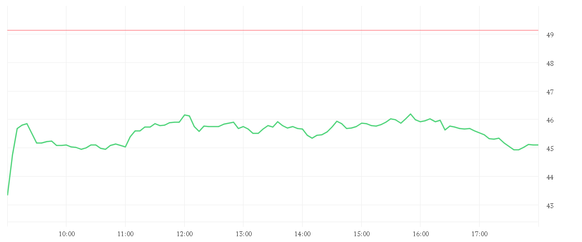 Chart zur Tagesentwicklung von SIEMENS HEALTH.AG NA O.N.