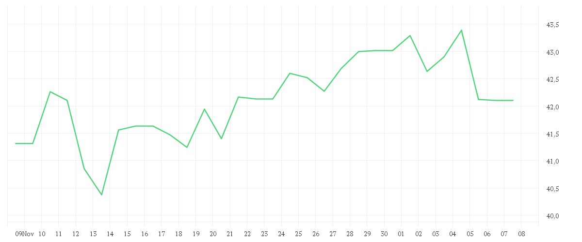 Chart zur Monatsentwicklung von BAKER HUGHES CO.