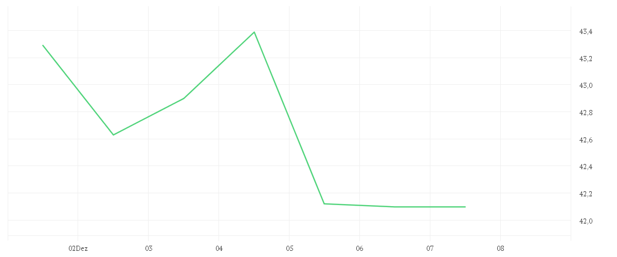 Chart zur Wochenentwicklung von BAKER HUGHES CO.