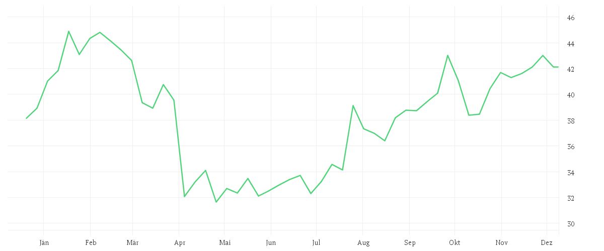 Chart zur Jahresentwicklung von BAKER HUGHES CO.