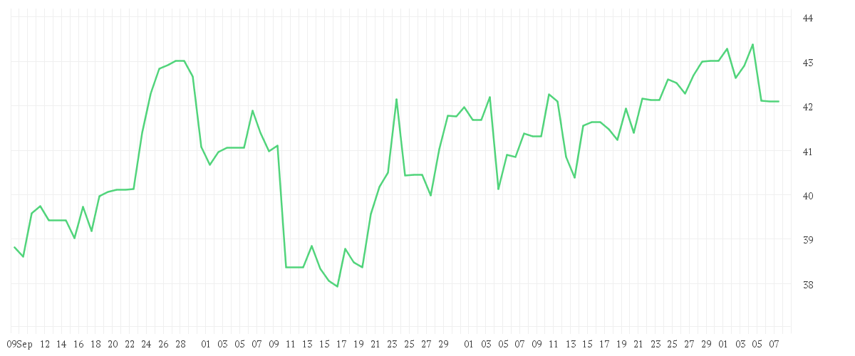 Chart zur Entwicklung der letzten drei Monate von BAKER HUGHES CO.