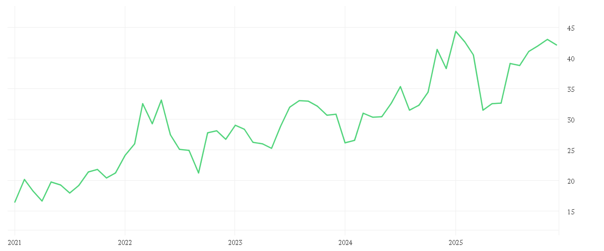 Chart zur Entwicklung der letzten fünf Jahre von BAKER HUGHES CO.
