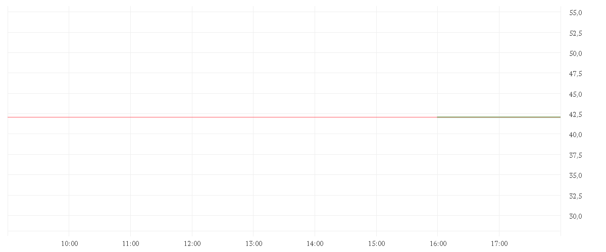 Chart zur Tagesentwicklung von BAKER HUGHES CO.