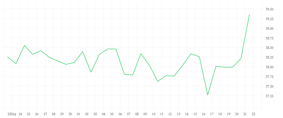 Chart zur Monatsentwicklung von COPART INC.