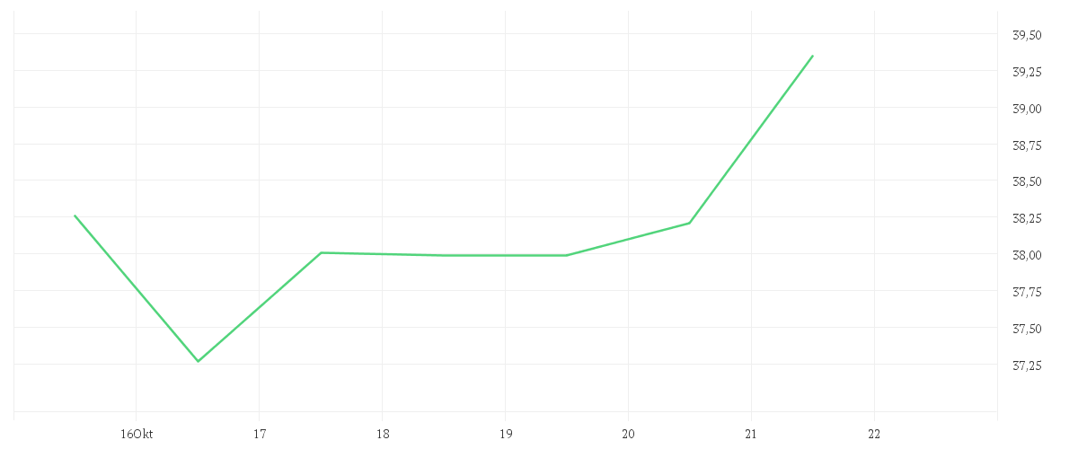 Chart zur Wochenentwicklung von COPART INC.