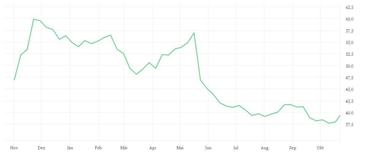 Chart zur Jahresentwicklung von COPART INC.