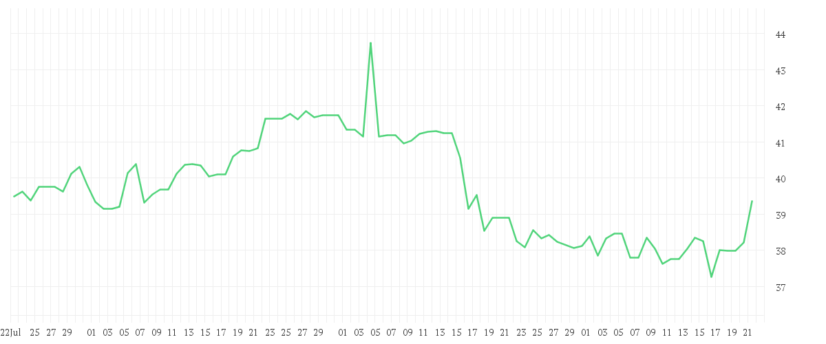 Chart zur Entwicklung der letzten drei Monate von COPART INC.