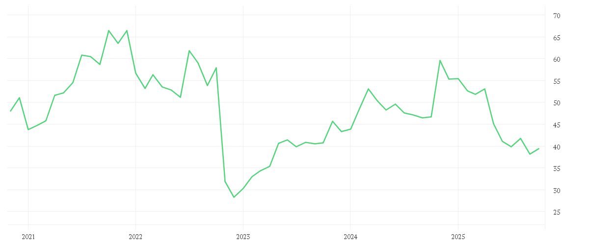 Chart zur Entwicklung der letzten fünf Jahre von COPART INC.