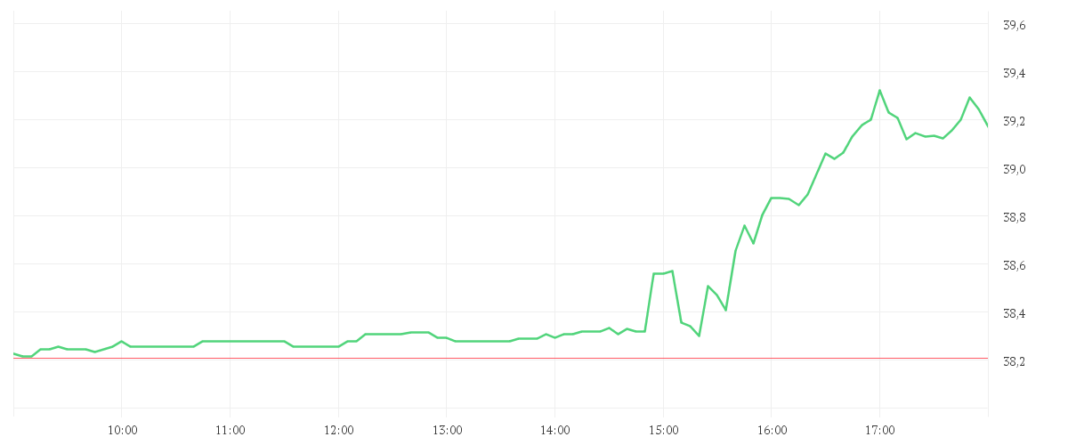 Chart zur Tagesentwicklung von COPART INC.