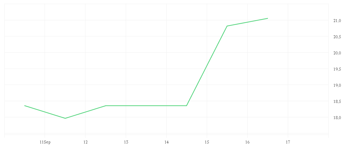 Chart zur Wochenentwicklung von SMA SOLAR TECHNOL.AG