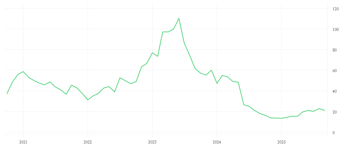 Chart zur Entwicklung der letzten fünf Jahre von SMA SOLAR TECHNOL.AG
