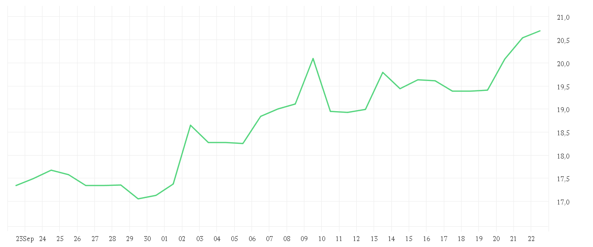 Chart zur Monatsentwicklung von JENOPTIK AG  NA O.N.