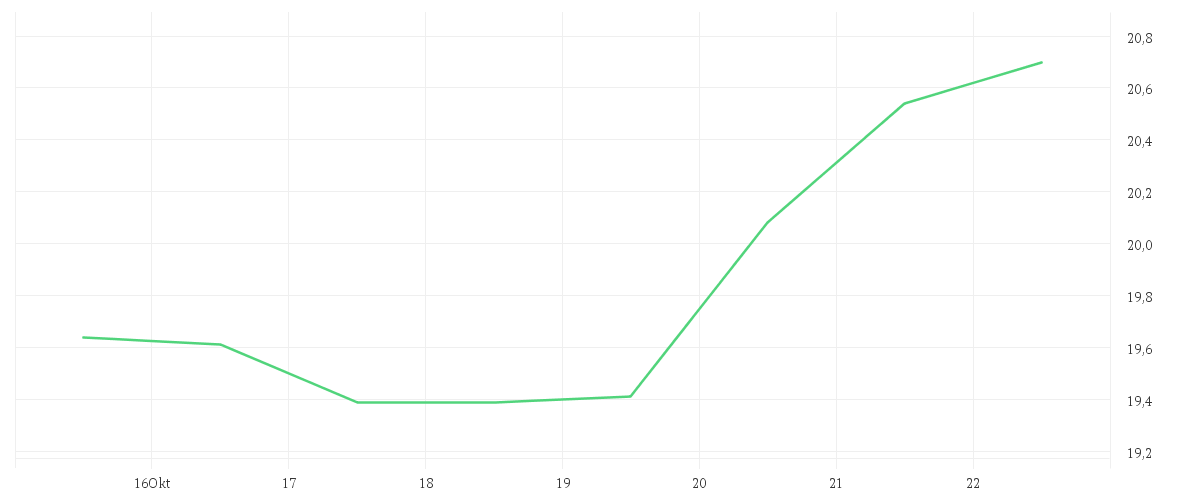 Chart zur Wochenentwicklung von JENOPTIK AG  NA O.N.