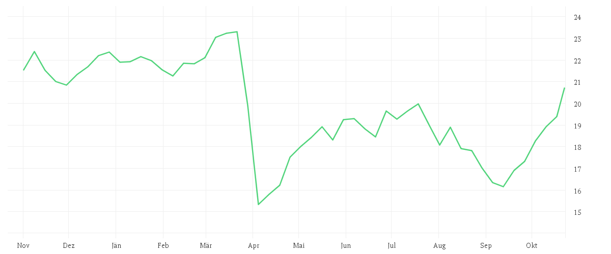 Chart zur Jahresentwicklung von JENOPTIK AG  NA O.N.