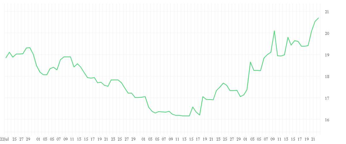Chart zur Entwicklung der letzten drei Monate von JENOPTIK AG  NA O.N.