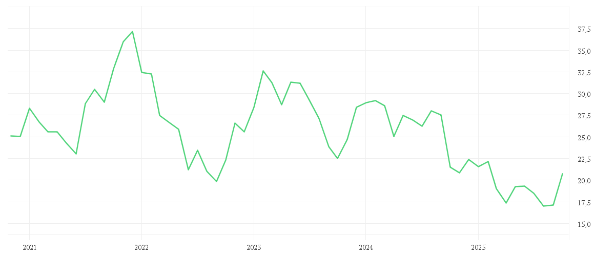 Chart zur Entwicklung der letzten fünf Jahre von JENOPTIK AG  NA O.N.