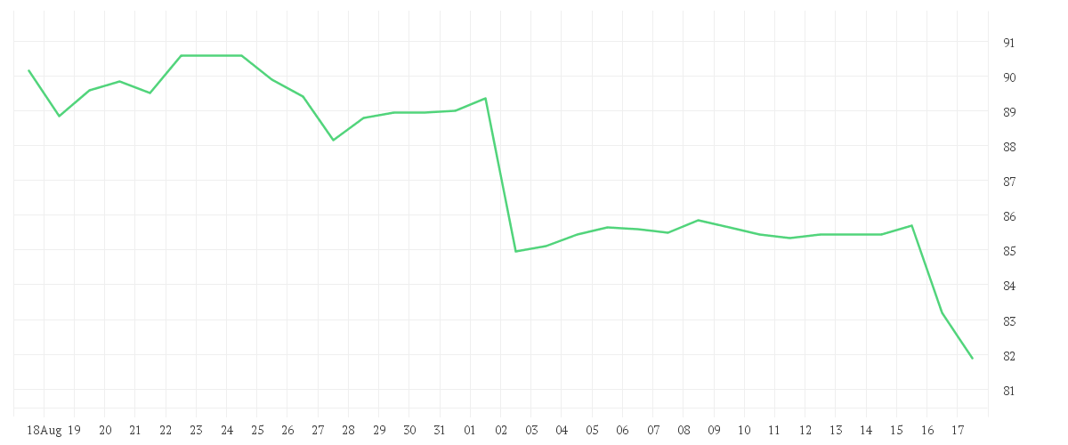 Chart zur Monatsentwicklung von KNORR-BREMSE AG  INH O.N.