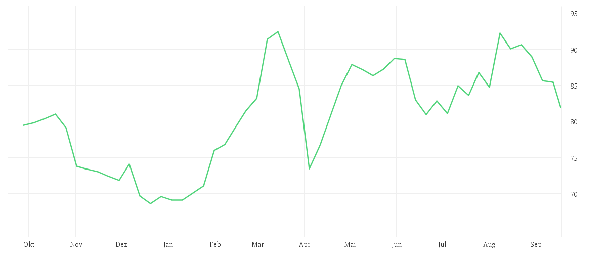 Chart zur Jahresentwicklung von KNORR-BREMSE AG  INH O.N.