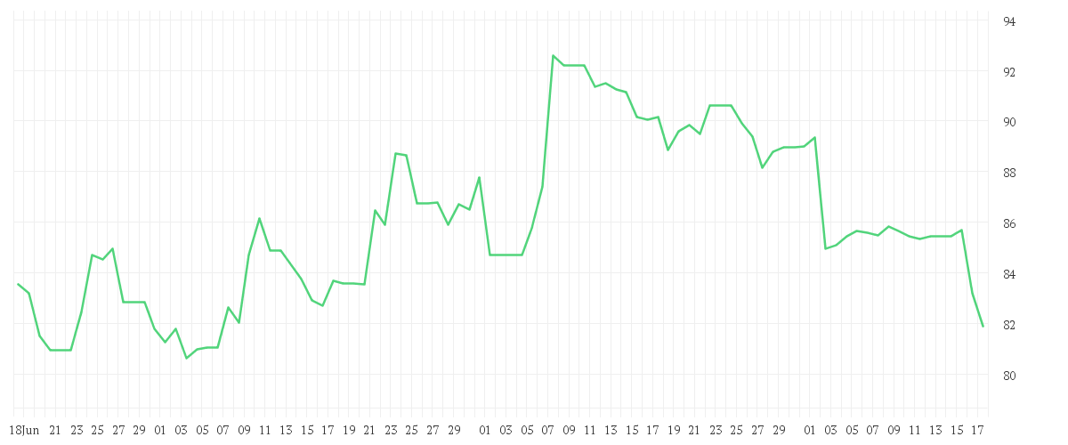 Chart zur Entwicklung der letzten drei Monate von KNORR-BREMSE AG  INH O.N.