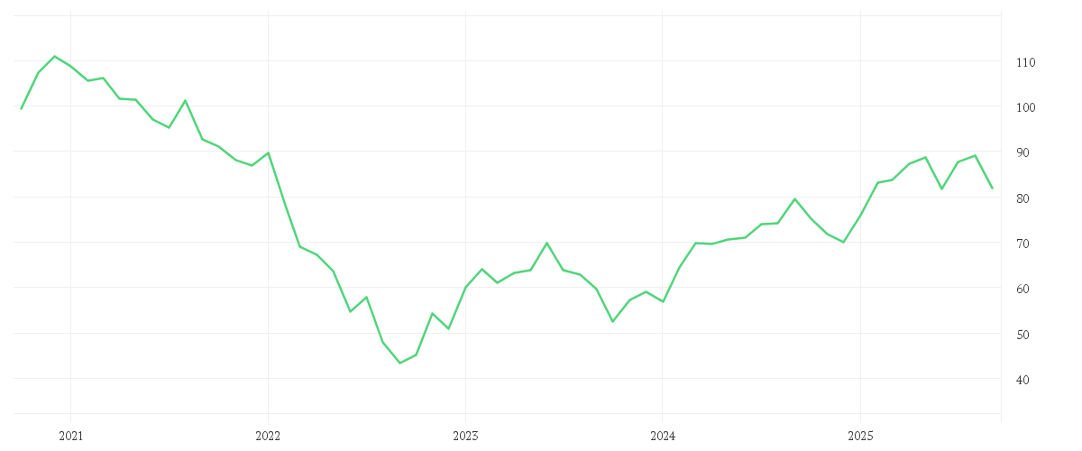Chart zur Entwicklung der letzten fünf Jahre von KNORR-BREMSE AG  INH O.N.