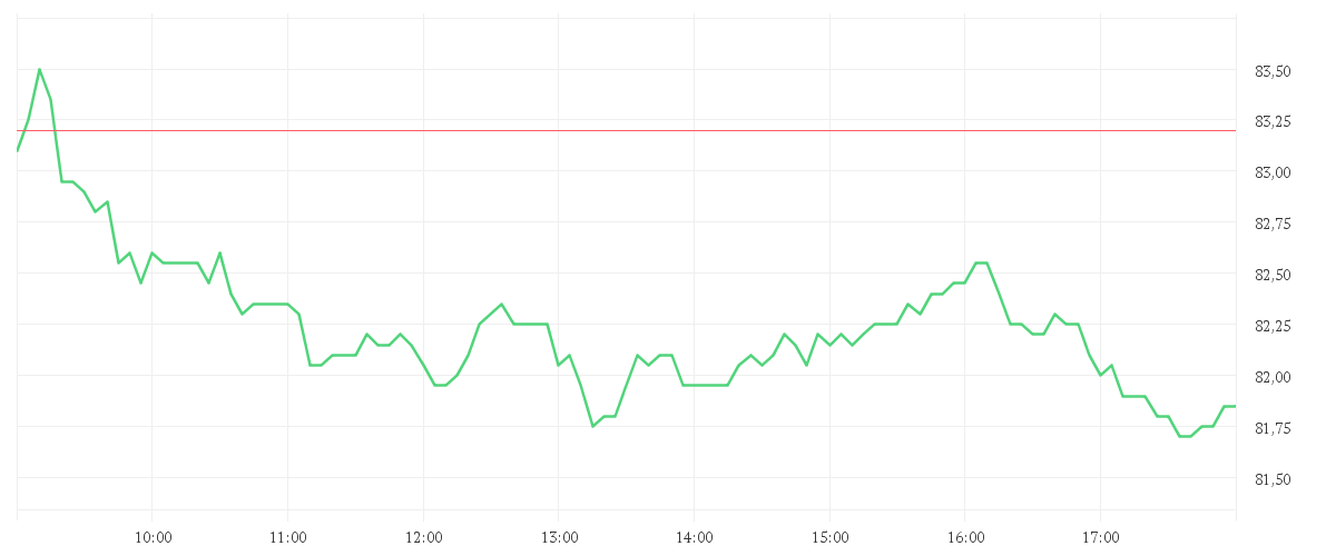 Chart zur Tagesentwicklung von KNORR-BREMSE AG  INH O.N.