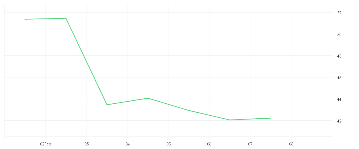 Chart zur Wochenentwicklung von COSTAR GROUP INC.  DL-,01