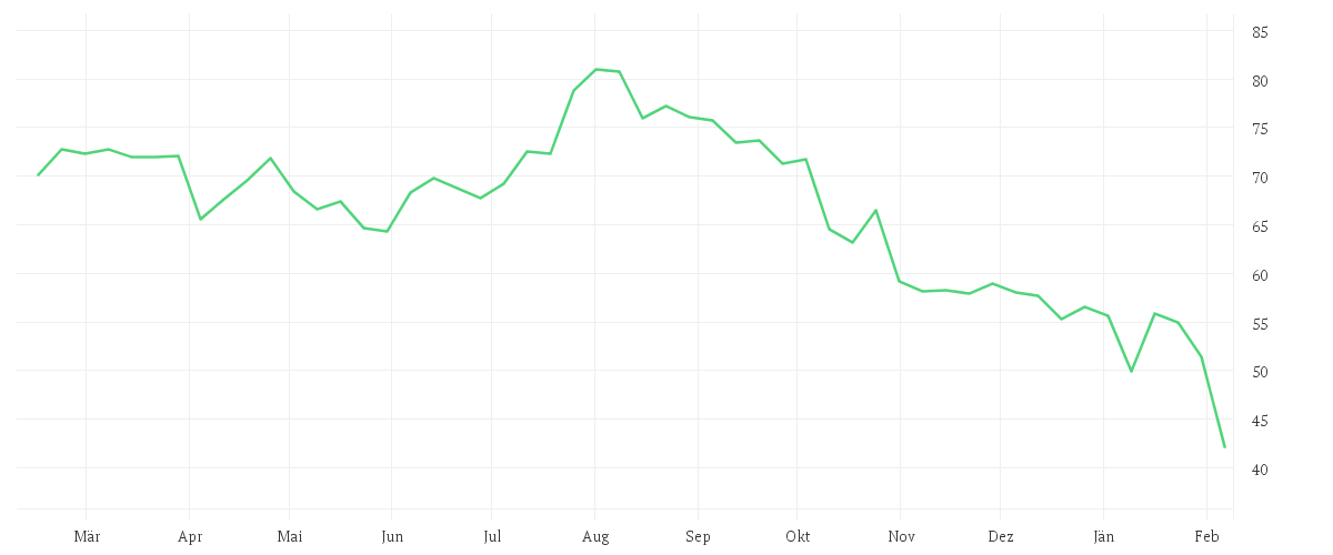 Chart zur Jahresentwicklung von COSTAR GROUP INC.  DL-,01