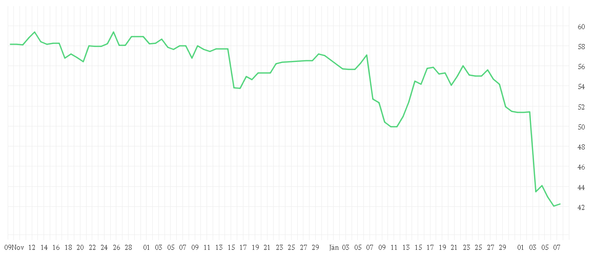 Chart zur Entwicklung der letzten drei Monate von COSTAR GROUP INC.  DL-,01