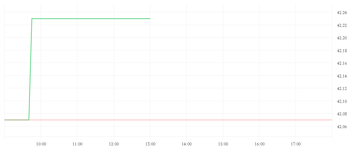 Chart zur Tagesentwicklung von COSTAR GROUP INC.  DL-,01