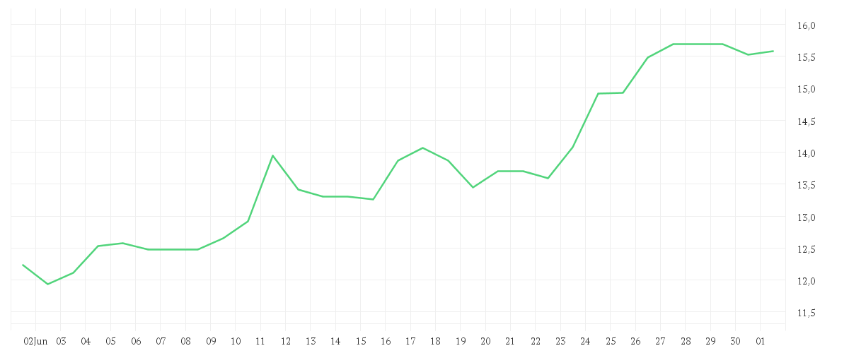 Chart zur Monatsentwicklung von AIXTRON SE NA O.N.