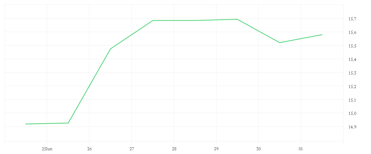 Chart zur Wochenentwicklung von AIXTRON SE NA O.N.