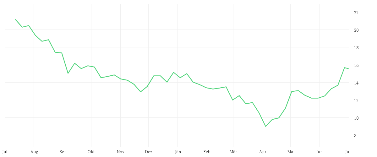 Chart zur Jahresentwicklung von AIXTRON SE NA O.N.