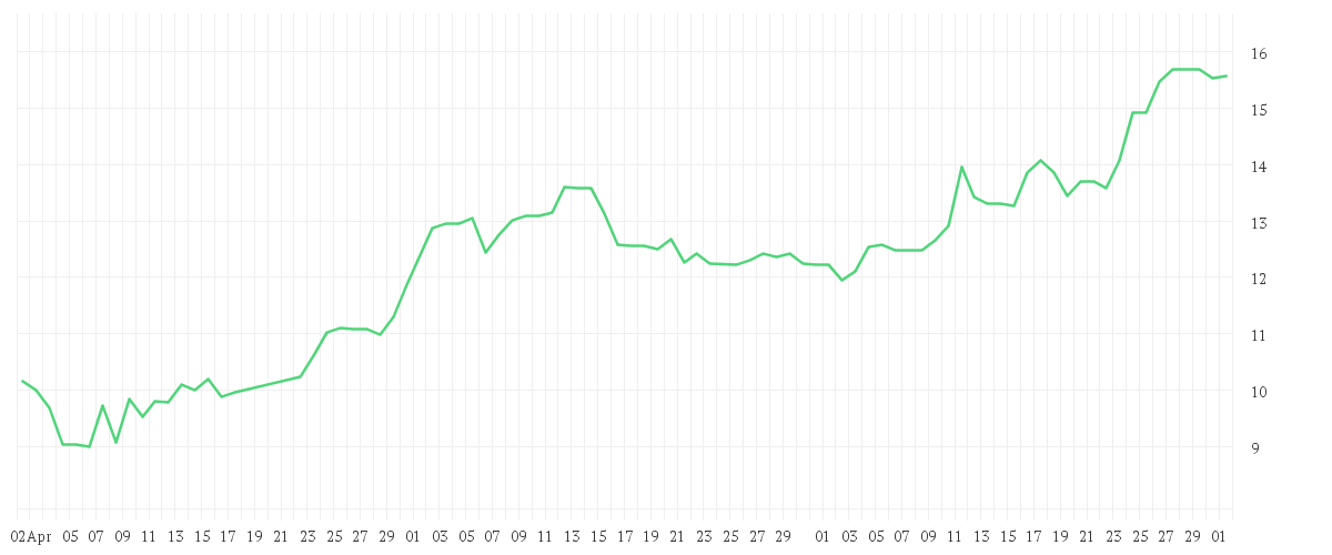 Chart zur Entwicklung der letzten drei Monate von AIXTRON SE NA O.N.